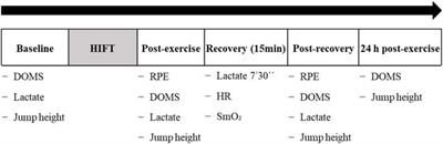 Comparison of Different Recovery Strategies After High-Intensity Functional Training: A Crossover Randomized Controlled Trial